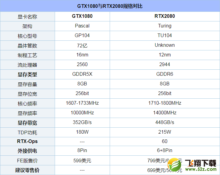 下面"it数码通"制作了一张详细的gtx1080与rtx2080参数对比,区别如下