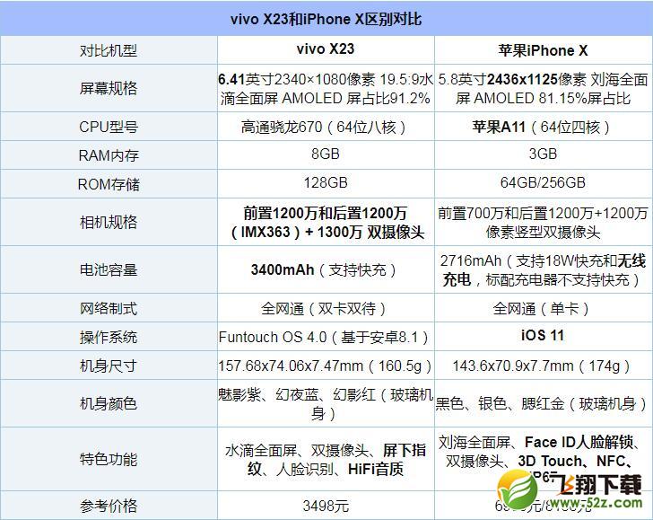 话不多说,首先来看看vivo x23和iphone x配置,价格方面的区别,如下