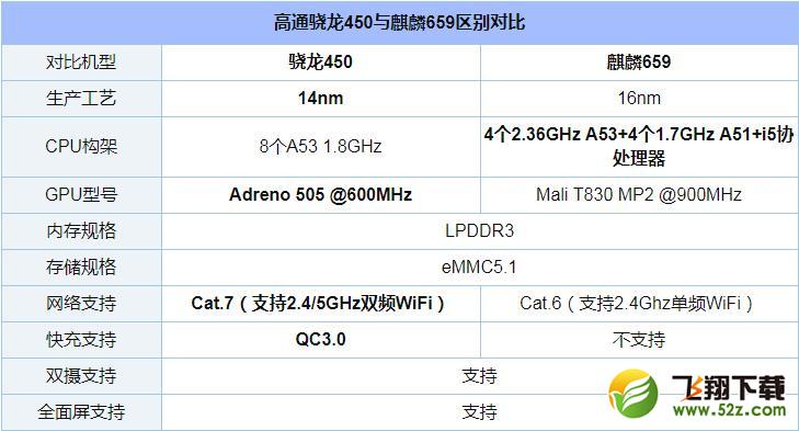 骁龙450和麒麟659哪个好哪个好_骁龙450和麒麟659评测对比