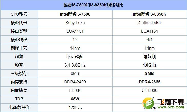 i5 7500和i3 8350K评测对比_52z.com