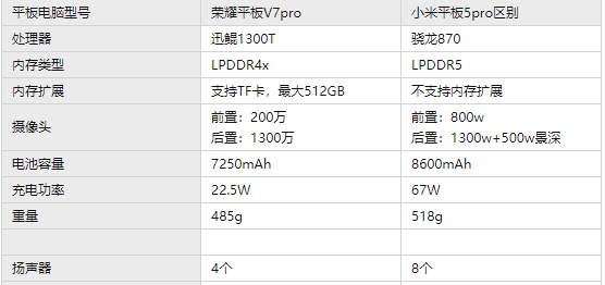 荣耀平板v7pro和小米平板5pro对比一览