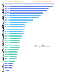 原神中人气最高的男角色是谁