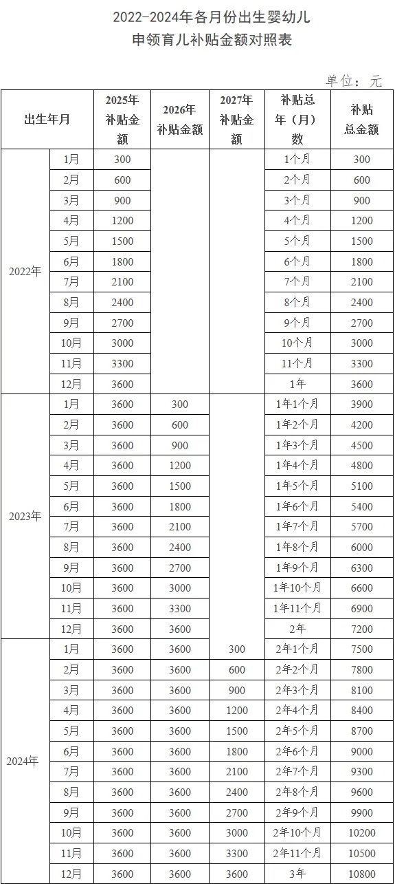 育儿补贴正式版