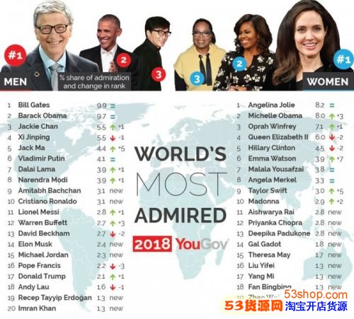 2018全球最值得尊敬人都有谁 排行榜一览