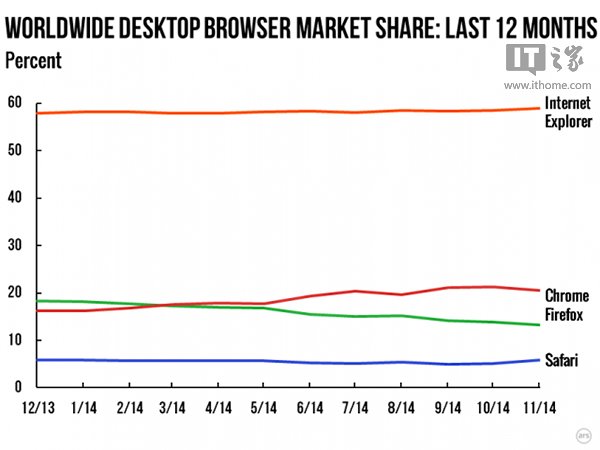 浏览器11月战报 Chrome两大平台均回落