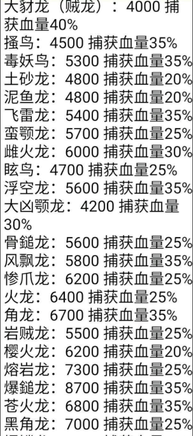 怪物猎人世界各怪物血量一览血量变化机制说明