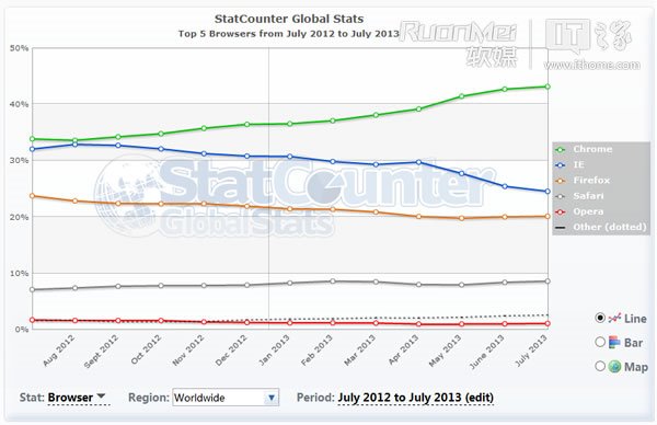 StatCounter浏览器份额 Chrome有43.12%
