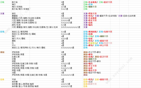 明日方舟节奏榜 角色强度表一览