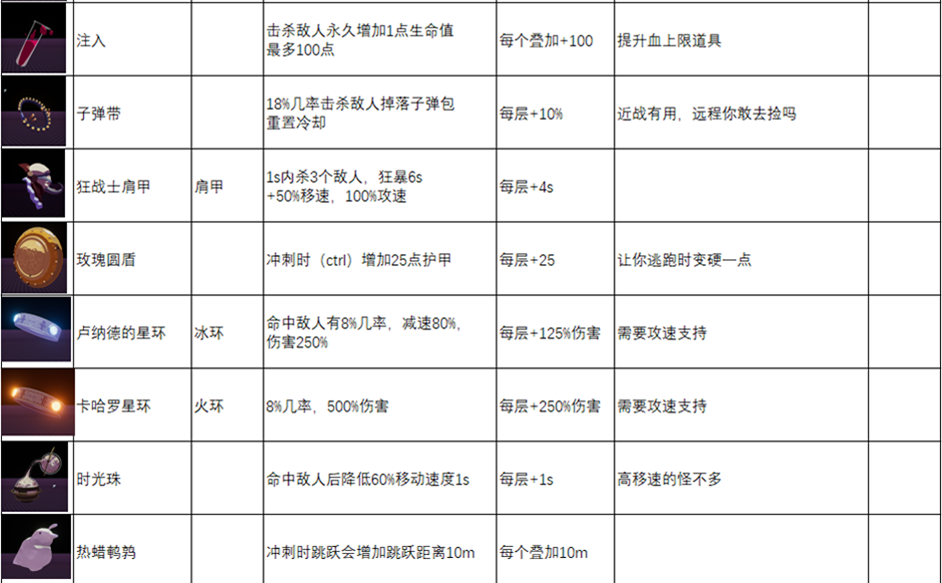 雨中冒险2绿色装备图鉴绿色装备解析