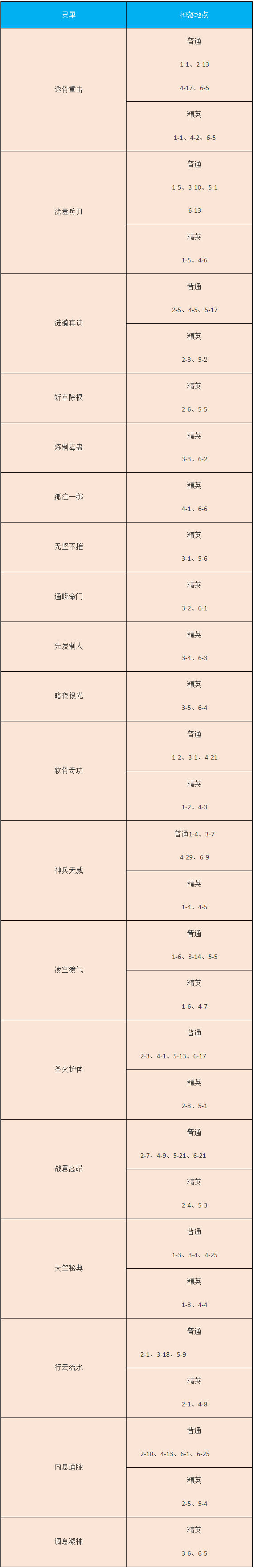 梦间集灵犀掉落位置