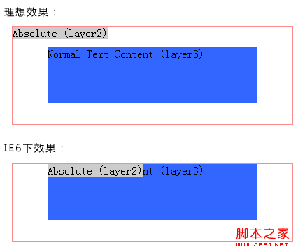 IE6、IE7下绝对定位position:absolute和margin的冲突bug解决方法