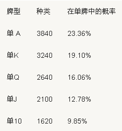 炸金花概率表