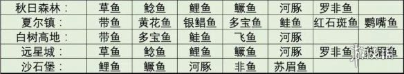 明日之后钓鱼进阶百科 明日之后垂钓鱼类分布及烤鱼食谱汇总
