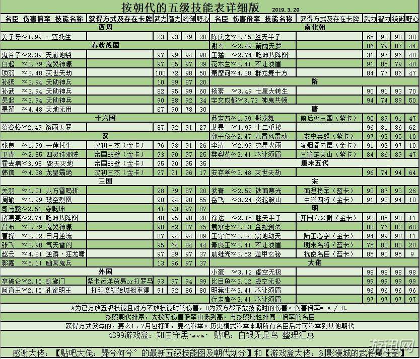 皇帝成长计划2五级将有哪些技能？五级将技能属性详解汇总皇帝成长计划2五级将有哪些技能？