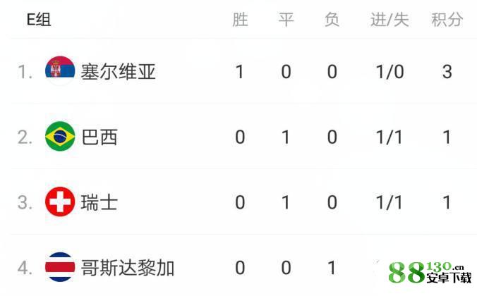 瑞士1-1巴西是什么情况|瑞士1-1巴西有没有内幕