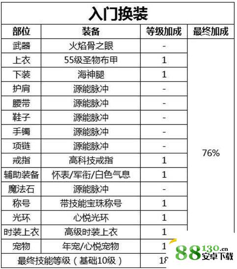 dnf源能专家buff换装怎么搭配好?dnf源能专家buff换装推荐