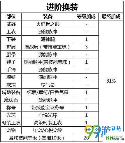 dnf源能专家buff换装怎么搭配好?dnf源能专家buff换装推荐