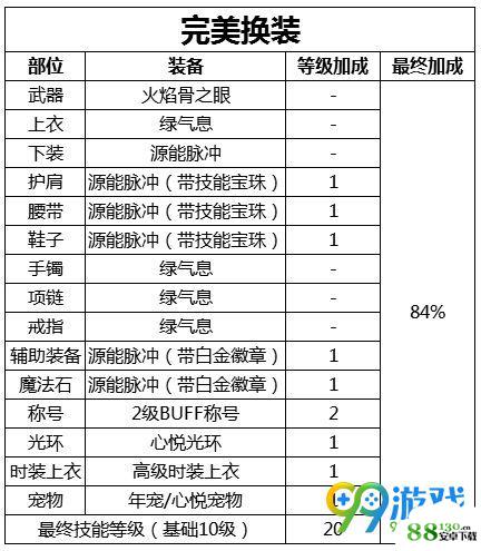 dnf源能专家buff换装怎么搭配好?dnf源能专家buff换装推荐