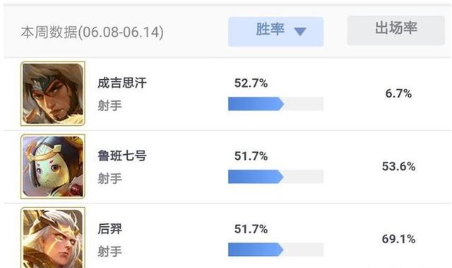王者荣耀射手成吉思汗为什么在高端局胜率那么高？射手成吉思汗为什么在高端局胜率那么高的原因介绍