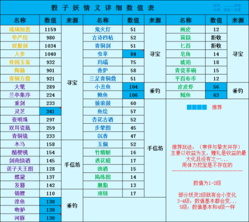 神都夜行录骰子妖怎么送礼？情义送礼攻略图文分享