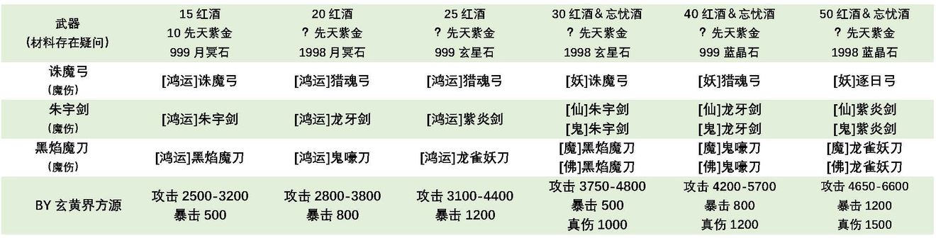想不想修真2.4.2版本新武器怎么获得？武器数据一览