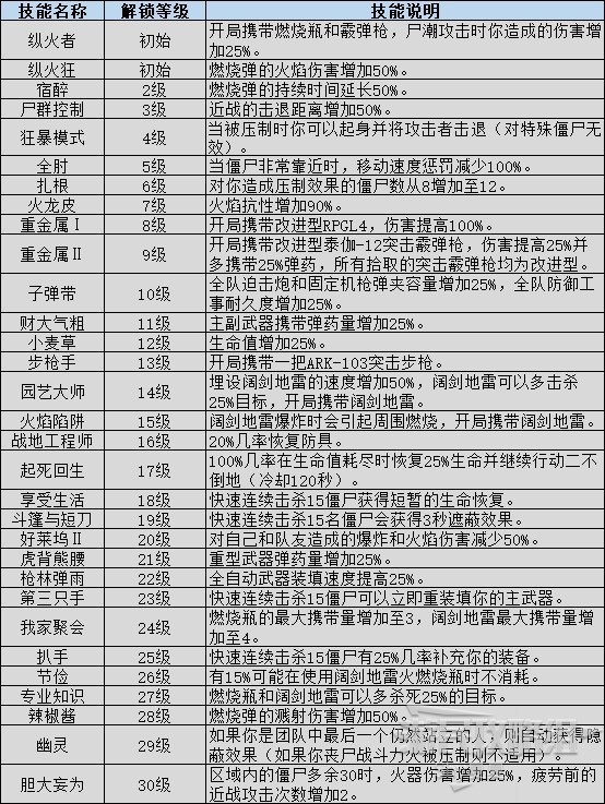 僵尸世界大战有哪些技能?技能效果及解锁等级一览