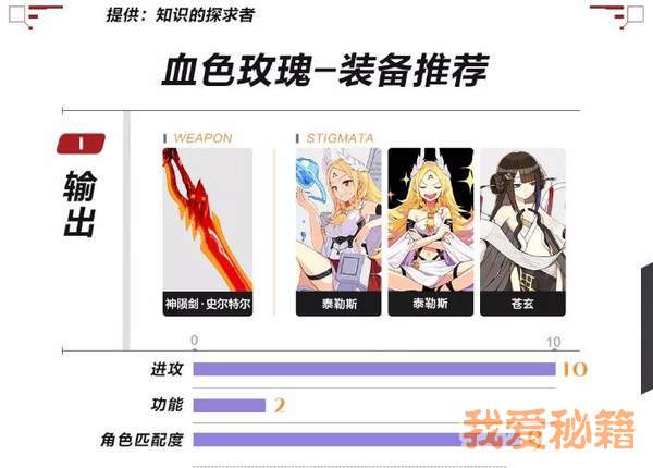 崩坏3血色玫瑰装备怎么选择？武器圣痕搭配推荐