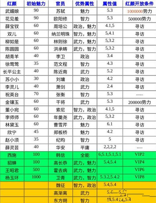 极品芝麻官红颜对照表