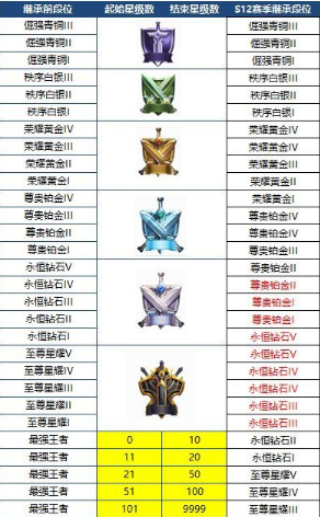 王者荣耀s12段位继承怎么算？s12赛季段位继承表分享