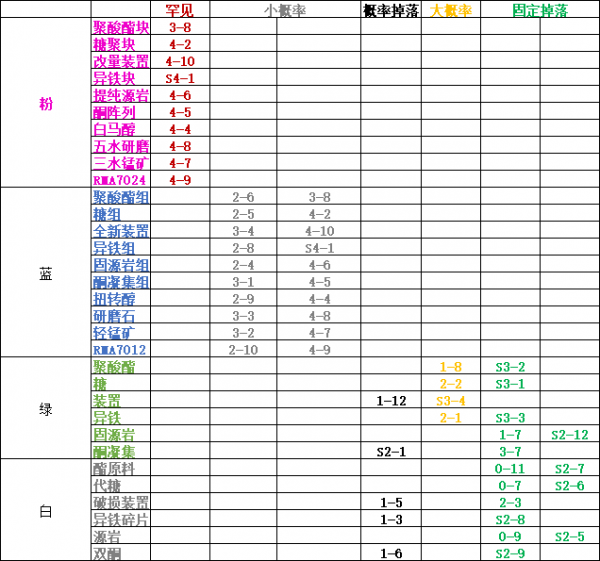 明日方舟素材该怎么获得及各素材掉落地点