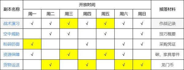 明日方舟资源本开放时间运用攻略