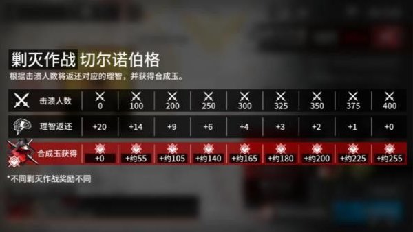 明日方舟剿灭本奖励系统分析攻略