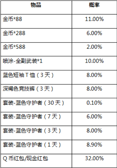 和平精英活动奖励抽取概率是多少和平精英活动奖励抽取概率表