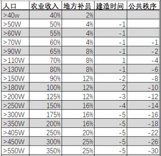 全面战争三国人口的加成和惩罚关系