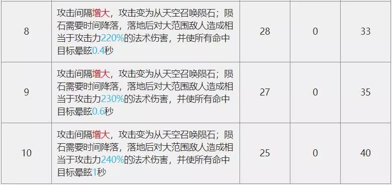 明日方舟4/5星干员精2角色推荐