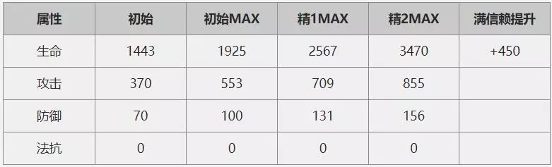 明日方舟4/5星干员精2角色推荐