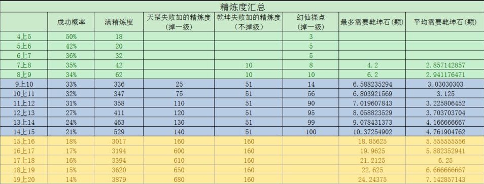 完美世界新手精炼教程