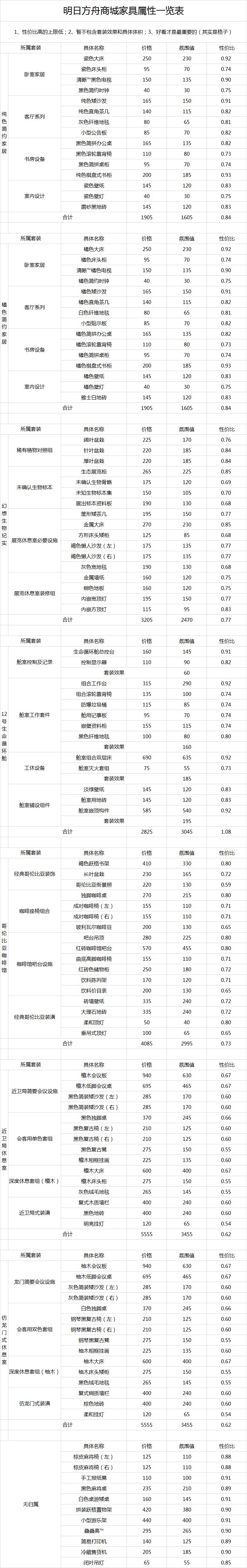明日方舟商城家具属性一览表