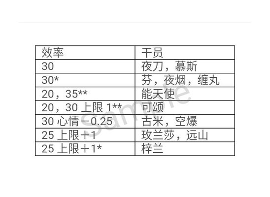 明日方舟基建干员技能天赋选择攻略