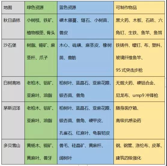明日之后战勋兑换方式详解