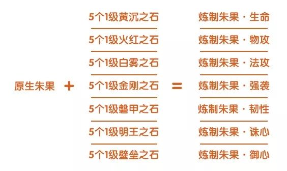 完美世界手游朱果炼制攻略