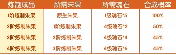 完美世界手游朱果炼制攻略