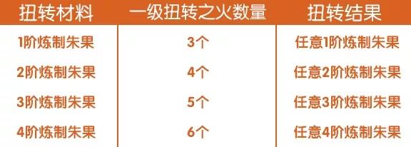 完美世界手游朱果炼制攻略