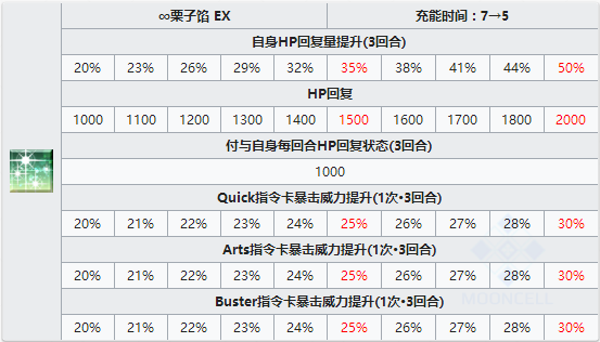FGO谜之女主角XAlter技能强化详解 