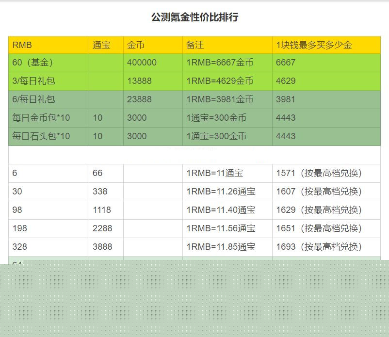 剑网3指尖江湖新手怎么氪金最划算？