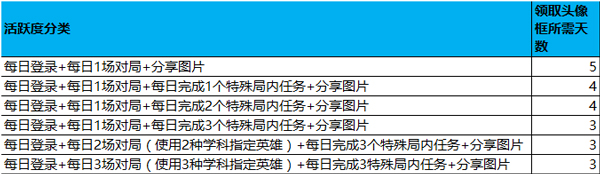 王者荣耀稷下的邀约最快拿奖励 最快拿奖励步骤 