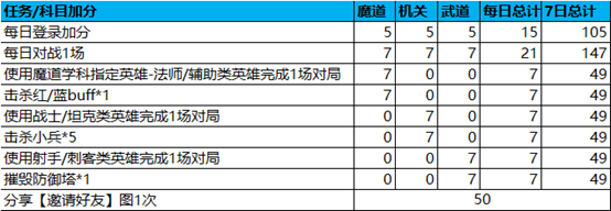 王者荣耀稷下的邀约活动开启 如何获取活动超值奖励