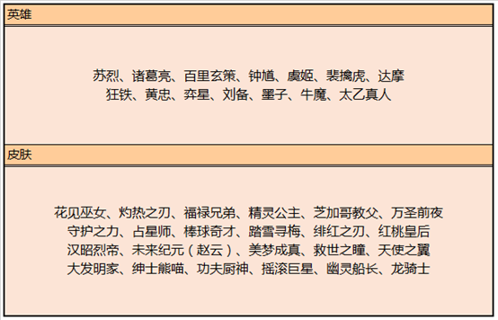 王者荣耀守护之力上线碎片商店更新 冠军活动值得兑换的皮肤推荐