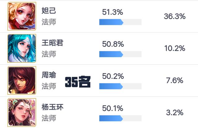 王者荣耀：周瑜为什么没人玩了？天美：拜托，出这个装备吧