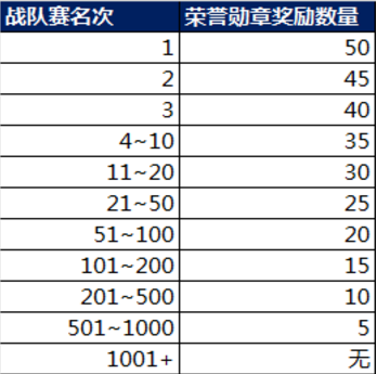 王者荣耀战队赛专属头像框怎么获得？战队赛专属头像框获得方法介绍